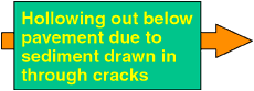Hollowing out below pavement due to sediment drawn in through cracks