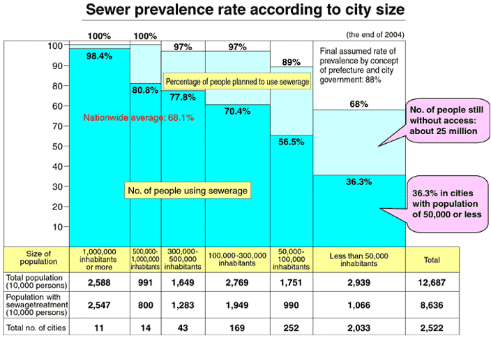 Sewer prevalence rate according to city size