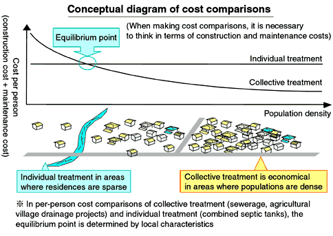 Conceptual diagram of cost comparisons