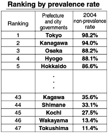 Ranking by prevalence rate