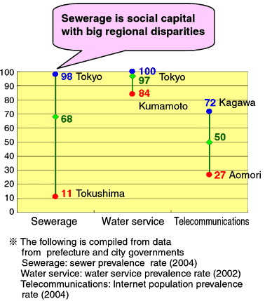 Sewerage is social capital with big regional disparities