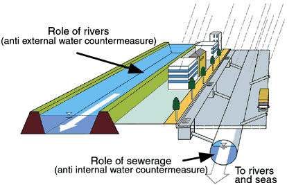 Internal water countermeasures are one role of the sewerage