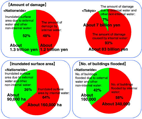 Proportion of damage by internal water