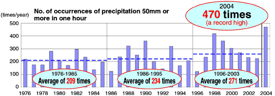 Increase of localized torrential downpours in recent years