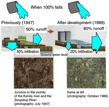 Change of rain runoff before and after urban development