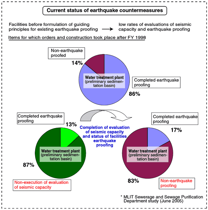 Current status of earthquake countermeasures