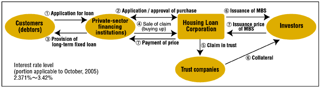 Scheme of securitization support operations (Agency conduit model)