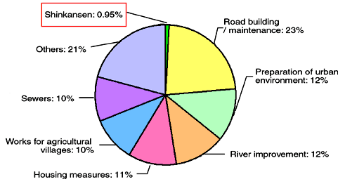 Public works project-related expenditures in FY 2005 budget 