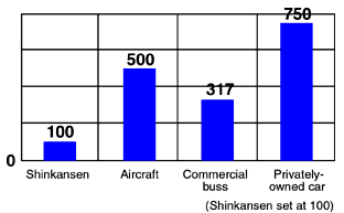 CO2 emissions comparison