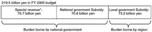 219.5 billion yen in FY 2005 budget