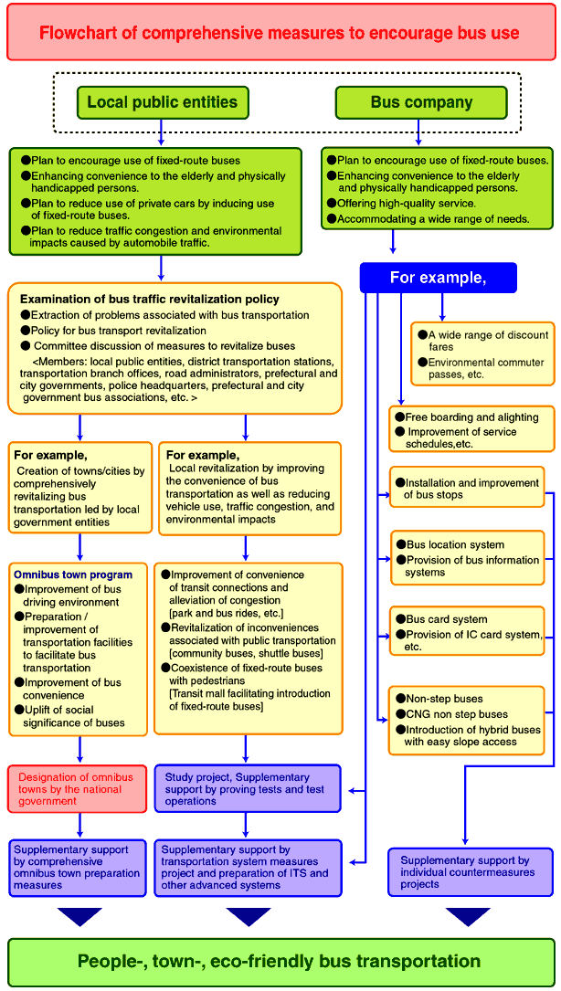 Flowchart of comprehensive measures to encourage bus use