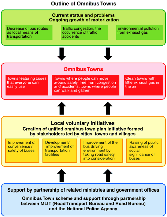 Outline of Omnibus Towns