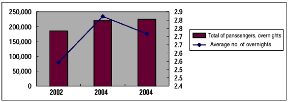 Trend in number of passenger-overnights of cruises in coastal waters (oceangoing cruise ships)