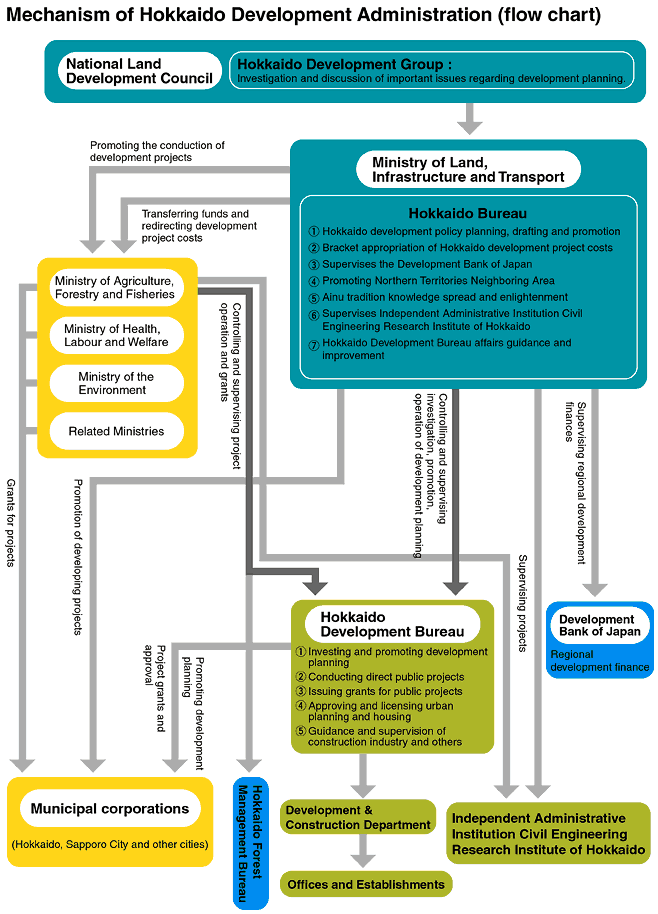 Mechanism of Hokkaido Development Administration (flow chart)