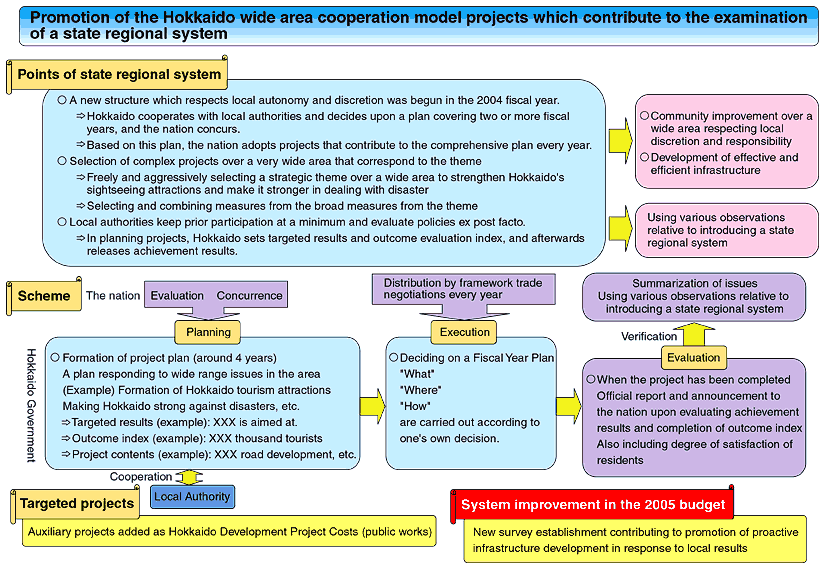 Promotion of the Hokkaido wide area cooperation model projects which contribute to the examination of a state regional system