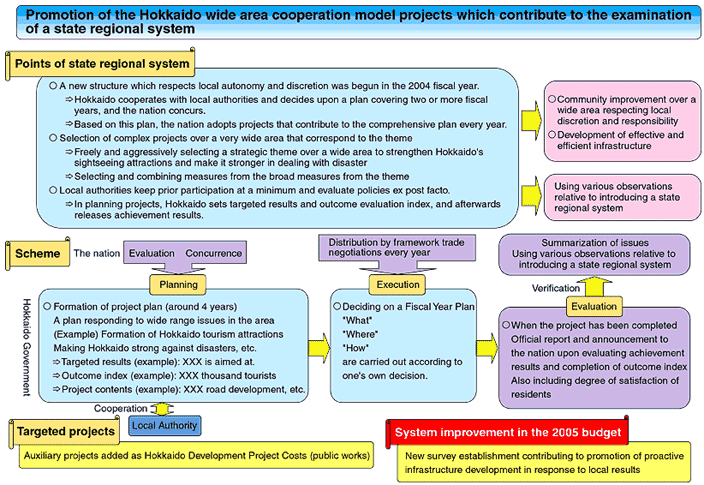Promotion of the Hokkaido wide area cooperation model projects which contribute to the examination of a state regional system