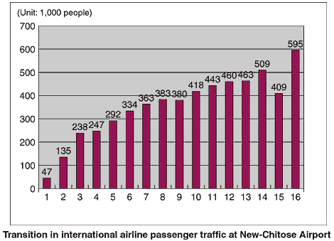 Transition in international airline passenger traffic at New-Chitose Airport