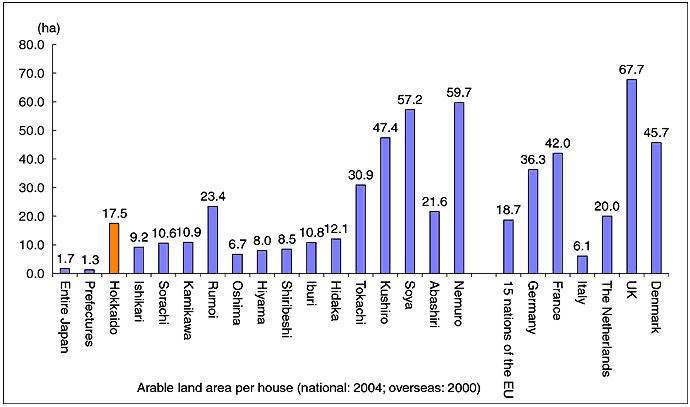 Arable land area per house (national: 2004; overseas: 2000)