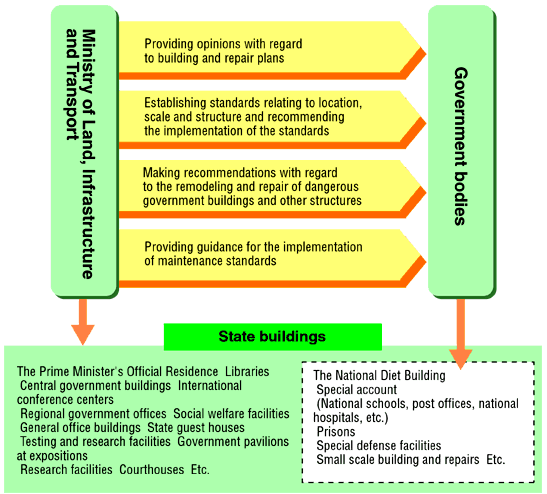 Role of the Ministry of Land, Infrastructure and Transport in the Nation's Building and Repairing Work