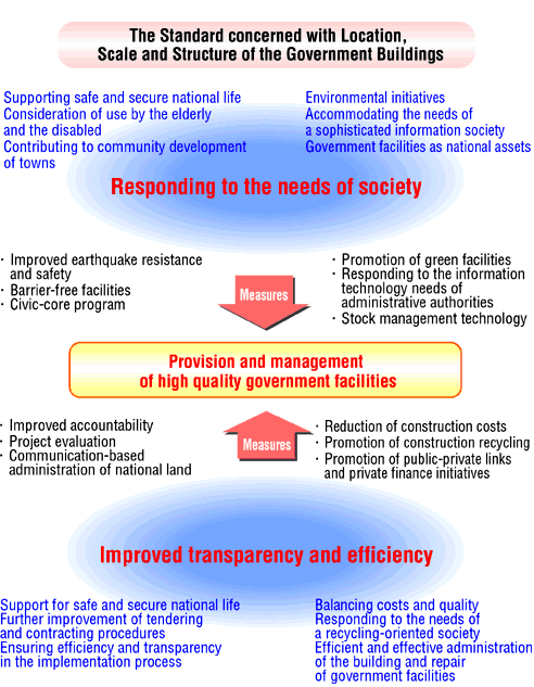 For the provision and management of high quality government facilities