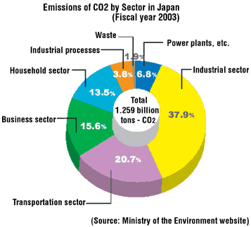 Emissions of CO2 by Sector in Japan (Fiscal year 2003)