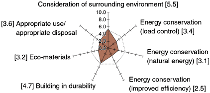 Average level of environmental friendliness since 1980 in buildings that are not "green"