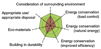 Consideration of surrounding environment