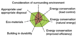 Consideration of surrounding environment