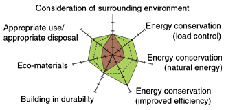 Consideration of surrounding environment