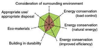 Consideration of surrounding environment