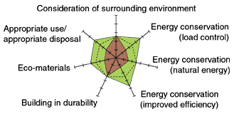 Consideration of surrounding environment