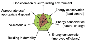 Consideration of surrounding environment