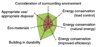 Consideration of surrounding environment
