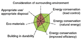 Consideration of surrounding environment