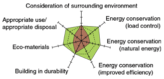 Consideration of surrounding environment