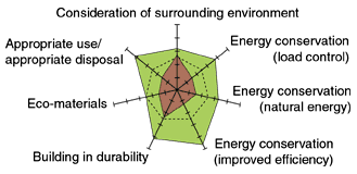Consideration of surrounding environment
