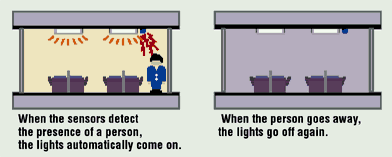 When the sensors detect the presence of a person, the lights automatically come on.  /  When the person goes away, the lights go off again.