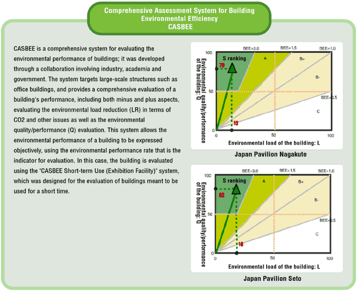 Comprehensive Assessment System for Building Environmental Efficiency CASBEE