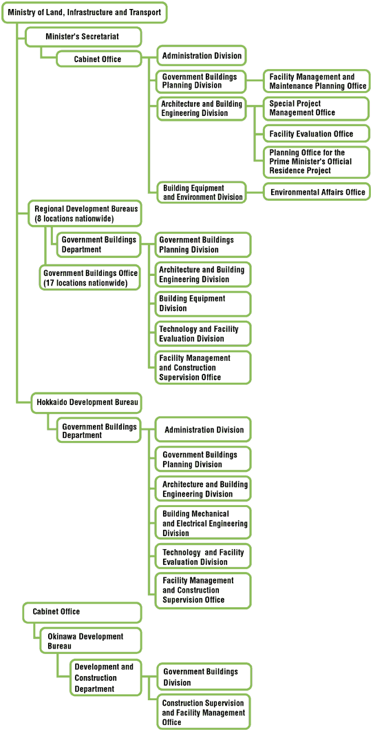 Organizations