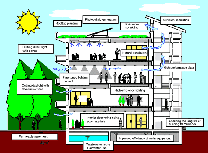 Green Government Buildings
