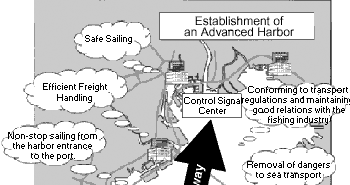 Estblishment of an Advanced Harbor