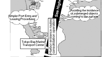 Estblishment of an Advanced Harbor