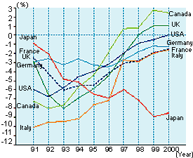 The income of from national and regional government bodies compared to other developed nations