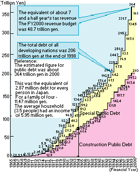 The Change in Public Debt