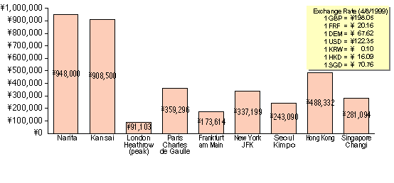 Comparison of Landing Fees for Major World International Airports (1999) 