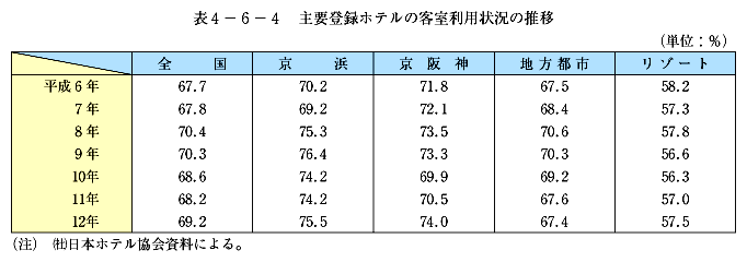 \4-6-4@vo^ze̋qp󋵂̐