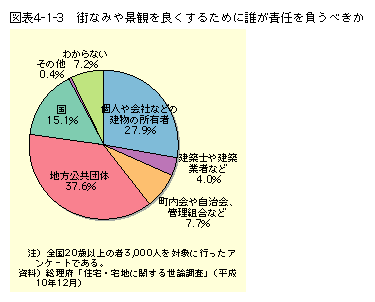 景観法活用ガイド 市民と自治体による実践的景観づくりのために 平成12年建設白書