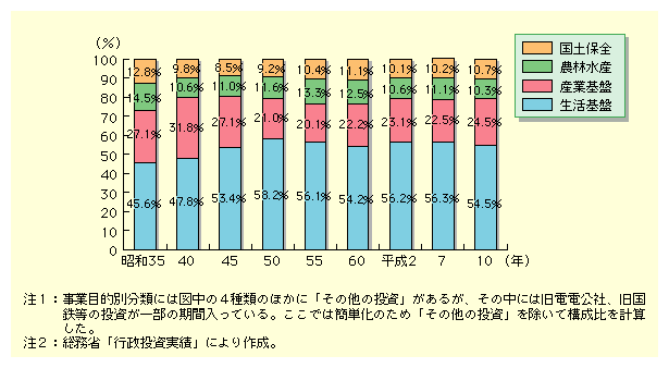 平成13年度 国土交通白書