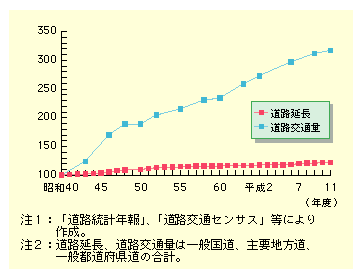 平成13年度 国土交通白書