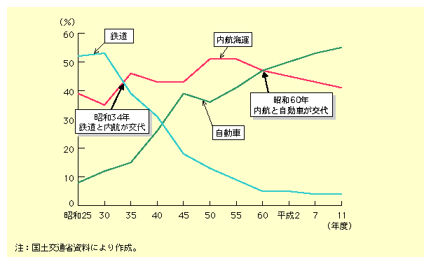 図表i 2 14 国内貨物輸送の機関分担率の推移（トンキロ） 白書・審議会データベース検索結果一覧